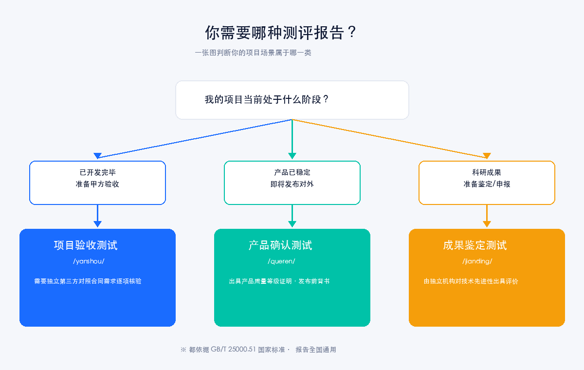 决策流程图：你需要哪种测评报告