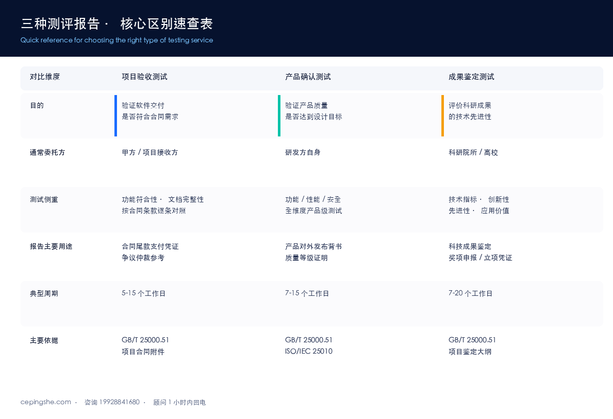 三种测评报告核心区别速查表